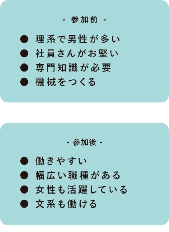 参加前：「理系で男性が多い」「社員さんがお堅い」「専門知識が必要」「機械をつくる」参加後：「働きやすい」「幅広い職種がある」「女性も活躍している」「文系も働ける」