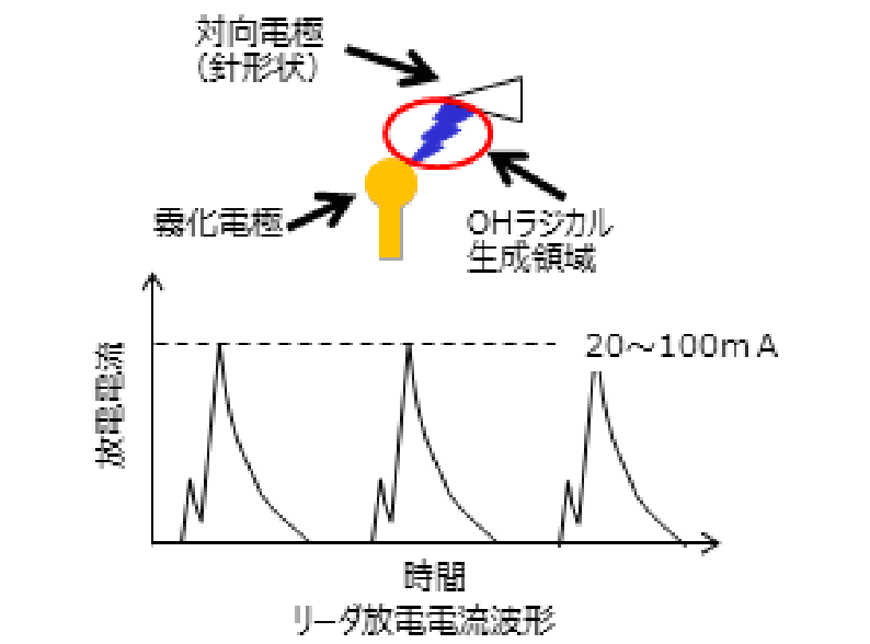 放電電流と時間のリーダ放電電流波形の図