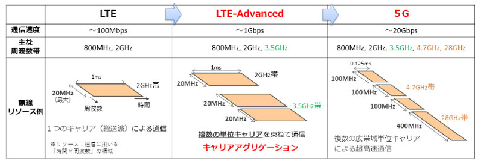 データ送信についての図