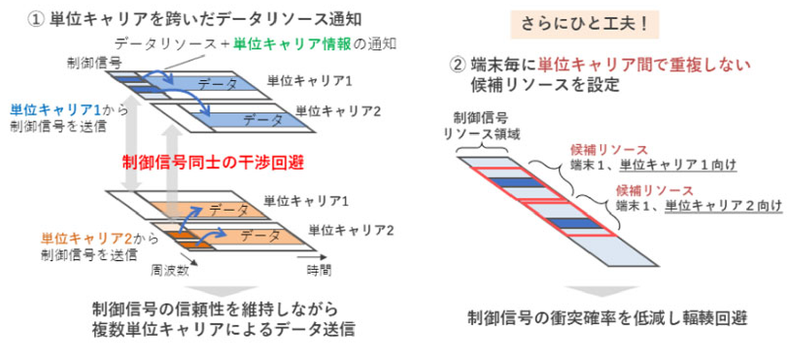 制御信号の維持と通信速度の高速化についての図