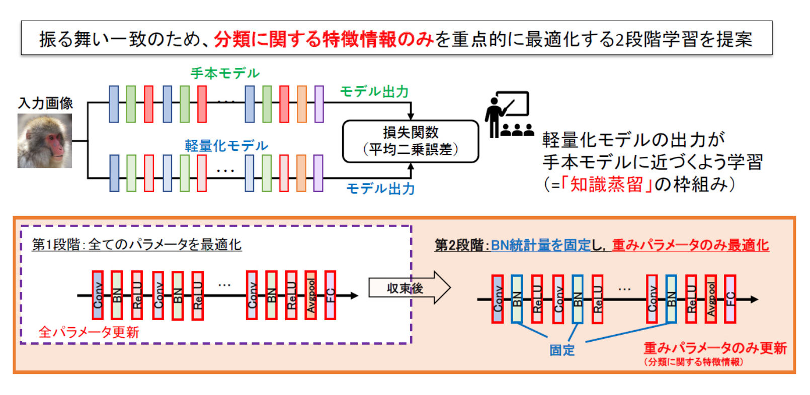 二段階学習の図