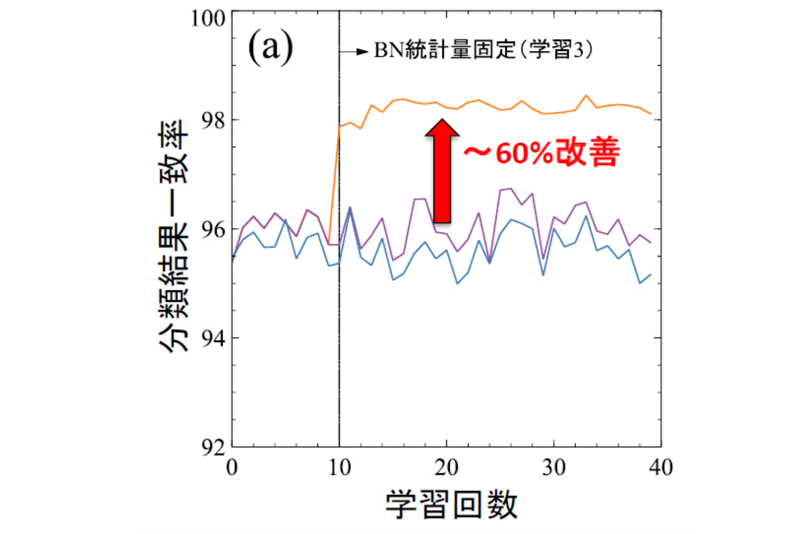 分析結果一致率と学習回数の図