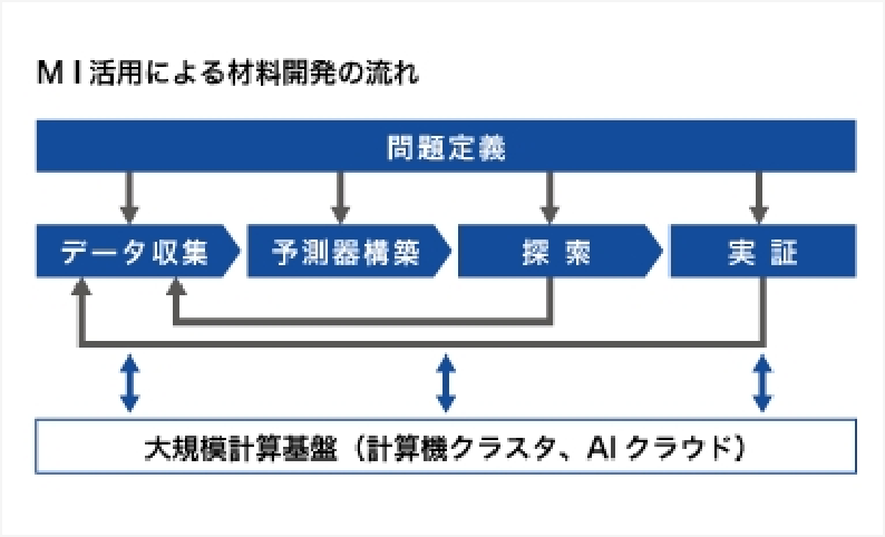 M1活用による材料開発の流れに付いての説明の画像