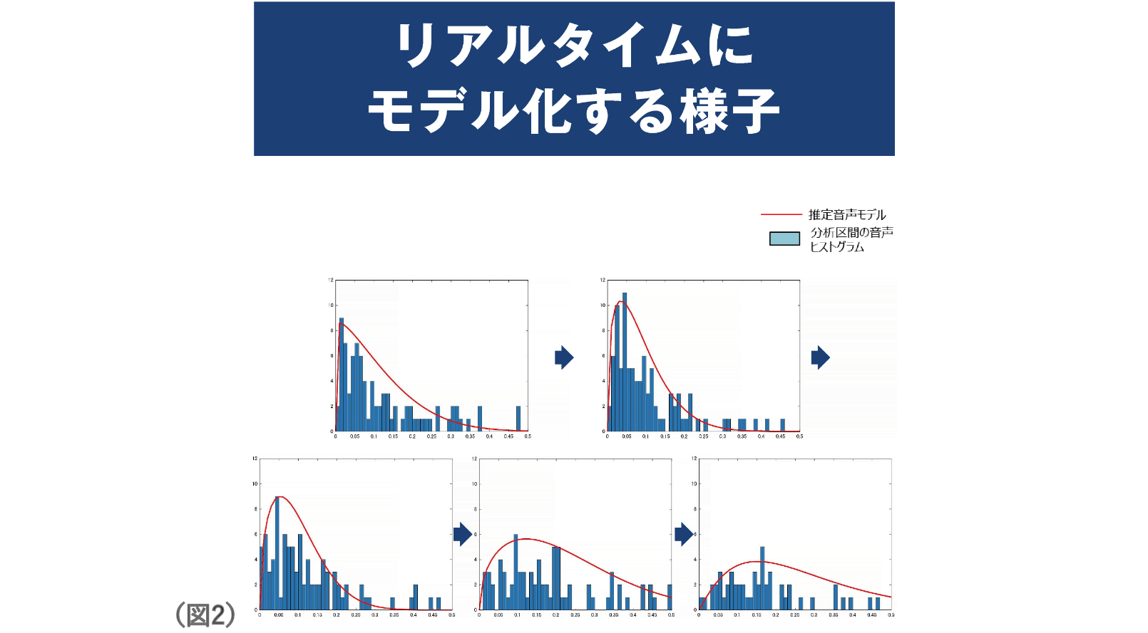 （図2）リアルタイムにモデル化する様子のグラフ