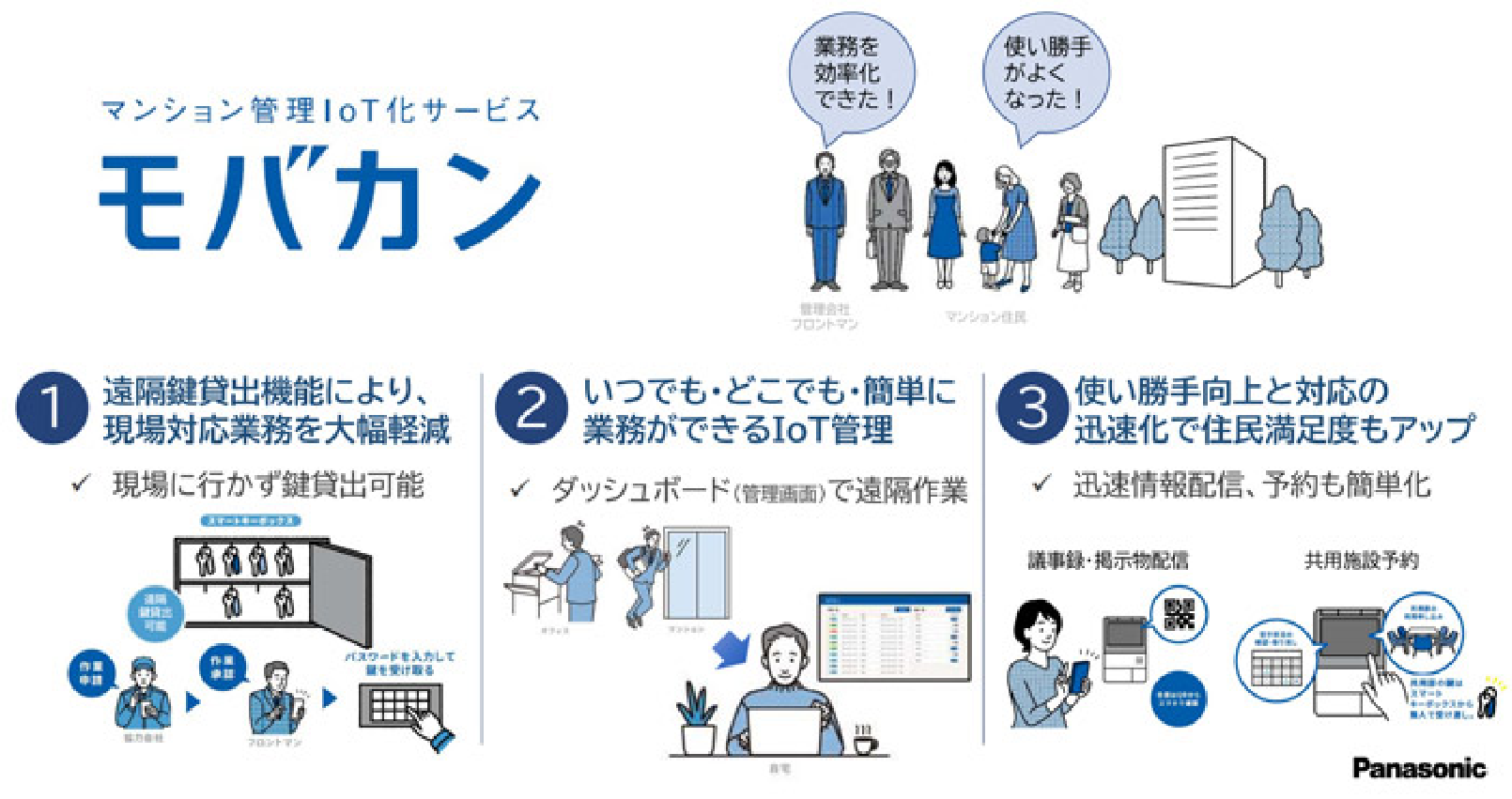 マンション管理IoTサービス、モバカンの説明　1 遠隔鍵貸出機能により、現場対応業務を大幅軽減　2 いつでも・どこでも・簡単に業務ができるIoT管理　3 使い勝手向上と対応の迅速化で住民満足度もアップ