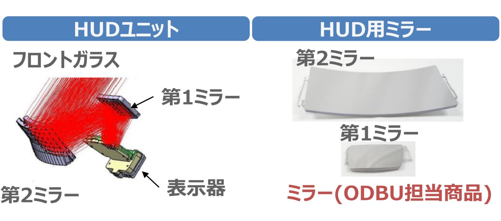 HUDユニットとHUDミラーの説明図