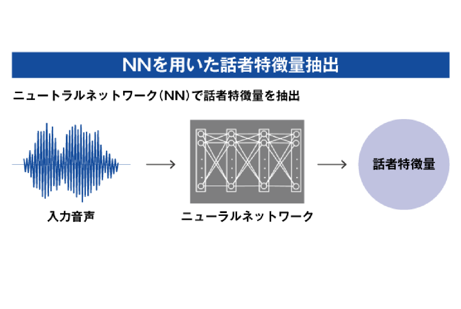 NNを用いた話者特徴量抽出は、ニュートラルネットワークで話者特徴量を抽出する