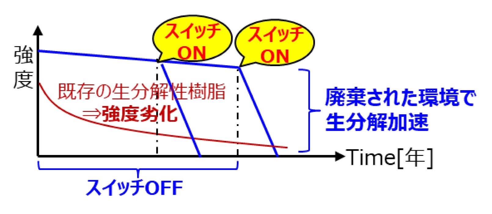 生分解スイッチがONになると生分解が加速することを表した図