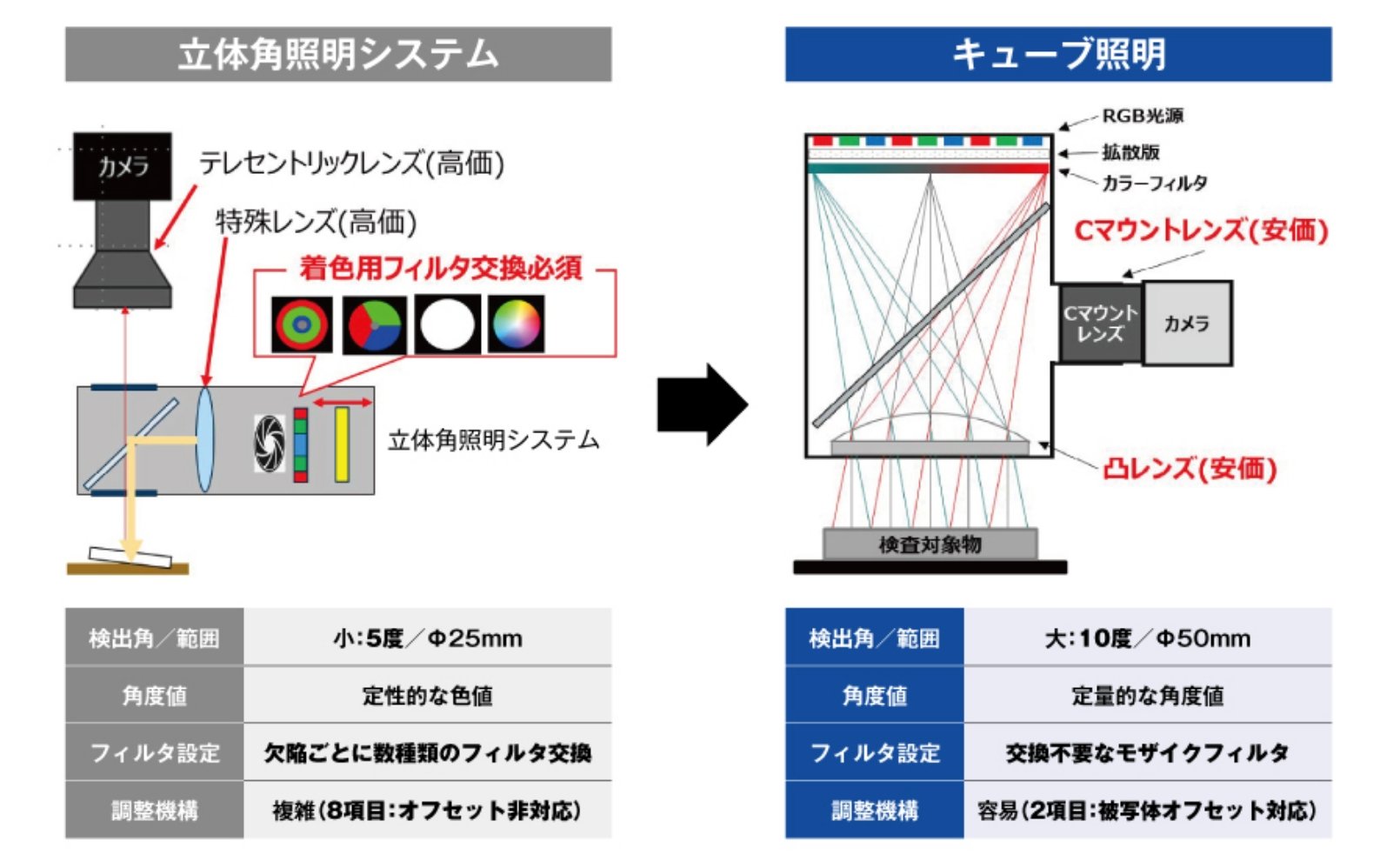 立体角照明システムとキューブ照明の説明