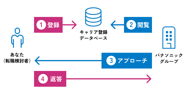 キャリア登録の仕組みを説明した図です。ユーザーがキャリア登録データベースにキャリア情報を登録すると、パナソニックグループがデータベースを閲覧してユーザーにアプローチします。それに対してユーザーは返答することが可能です。