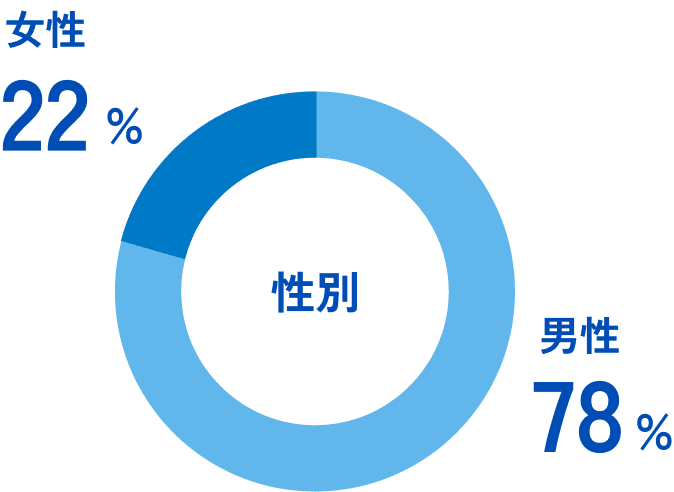 社員の性別割合を説明した図です。男性は78%、女性は22%となっています。