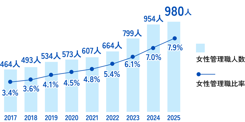 女性管理職推移を説明した図です。女性管理職人数と比率は、2017年は464人で3.4%、2018年は493人で3.6%、2019年は534人で4.1%、2020年は573人で4.5%、2021年は607人で4.8%、2022年は664人で5.4%、2023年は799人で6.1%、2024年は954人で7.0%、2025年は980人で7.8%と女性管理職登用が毎年継続的に増加しています。