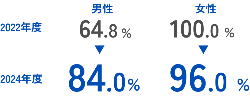 育児休業取得率を説明している図です。2022年度は男性が64.8%、女性が100.0%、2024年度は男性が84.0%、女性が96.0%と高い育休取得率でした。※「当該年度に育児休業等をした社員数」および「小学校就学前の子の育児を目的として休暇制度を利用した社員数」の合計÷「当該年度に本⼈または配偶者が出産した社員数」。「雇⽤期間の定めがない社員」が対象。※育児休業取得率は、前年度に出生した子の育児のために当該年度に休業を開始する場合もあるため、取得率が100%を超えることがあります。
