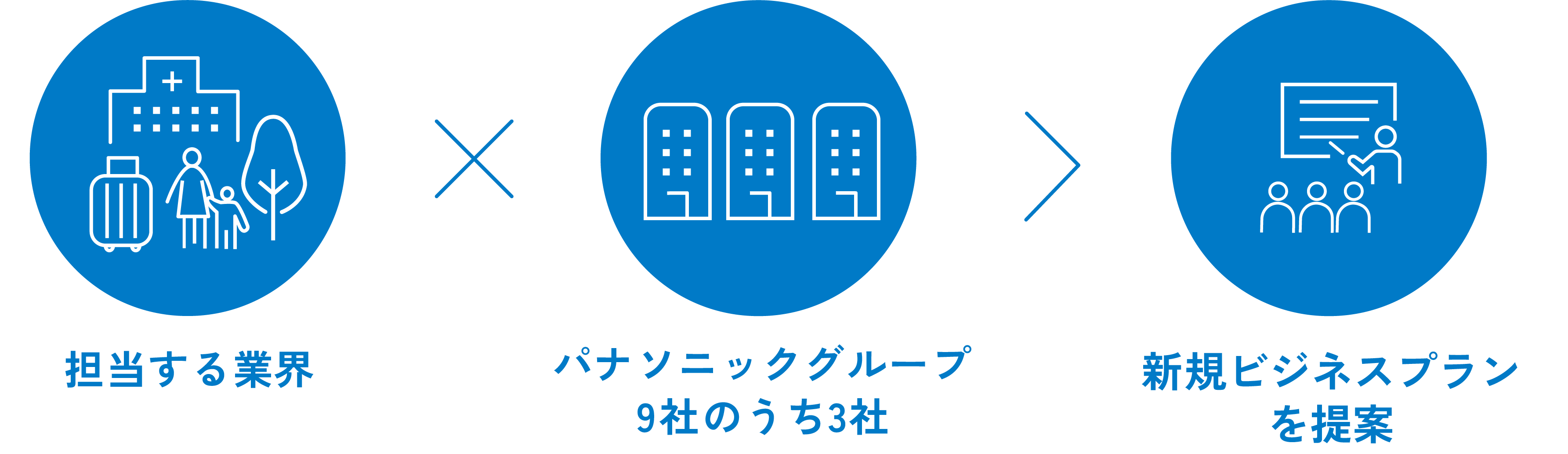 担当する業界 3つの中から1つの業界を担当 × パナソニックグループ9社のうちの3社 → 新規ビジネスプランを考える