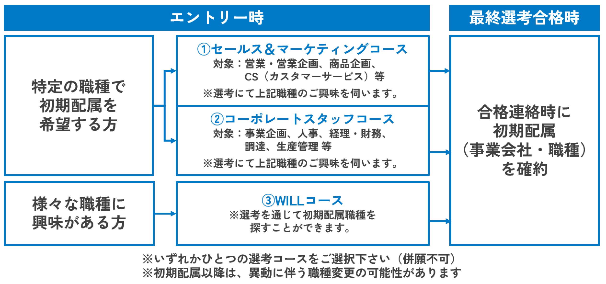 各コースがどんな方におすすめかを説明した図です。エントリー時に、特定の職種で初期配属を希望する方は、①セールス＆マーケティングコースと②コーポレートスタッフコースの2つがあります。①セールス&マーケティングコースは、営業・営業企画、商品企画、CS（カスタマーサービス）などの職種を希望されている方対象です。②コーポレートスタッフコースは、事業企画、人事、経理・財務、調達、生産管理などの職種を希望されている方対象です。どちらのコースも選考にて職種へのご興味を伺います。エントリー時に、様々な職種に興味がある方は、③WILLコースがあります。③WILLコースは選考を通じて初期配属職種を探すことができます。どのコースも、最終選考合格時に初期配属（事業会社・職種）を確約いたします。なお、選考コースはいずれかひとつをご選択ください。（併願不可）また、初期配属以降は、異動に伴う職種変更の可能性があります。