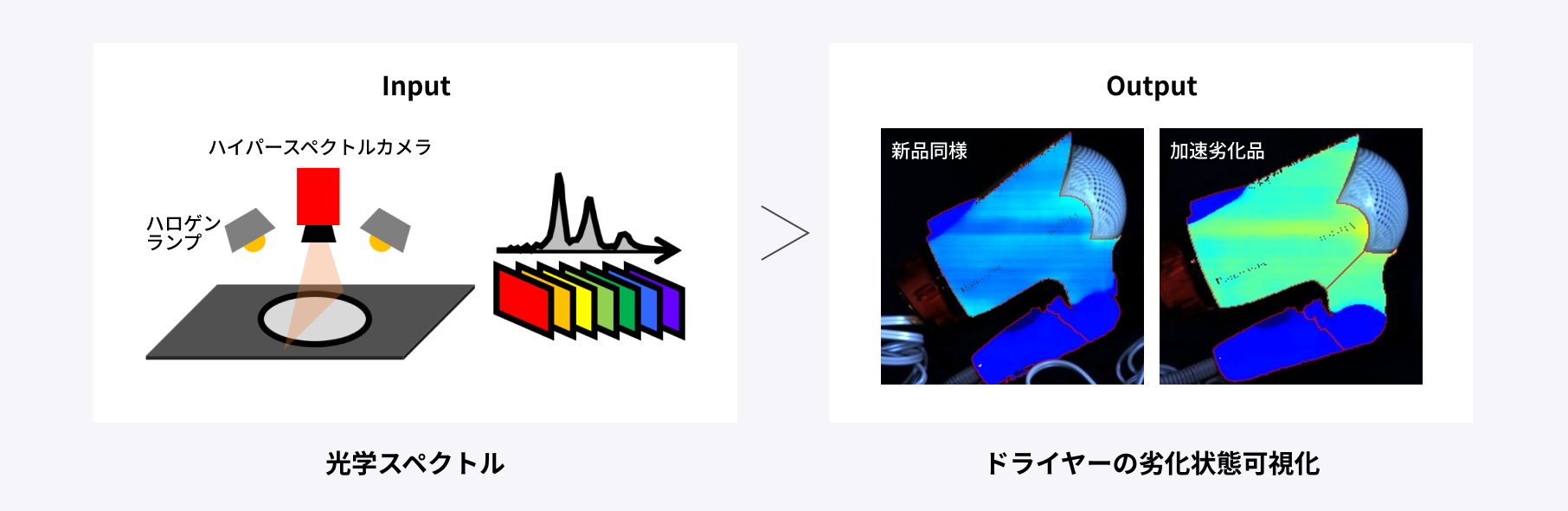 ﾊｲﾊﾟｰｽﾍﾟｸﾄﾙｶﾒﾗとハロゲンランプによる光学スペクトルの情報をインプットし、ドライヤーが新品同様なのか加速劣化品なのか劣化状態を可視化します。