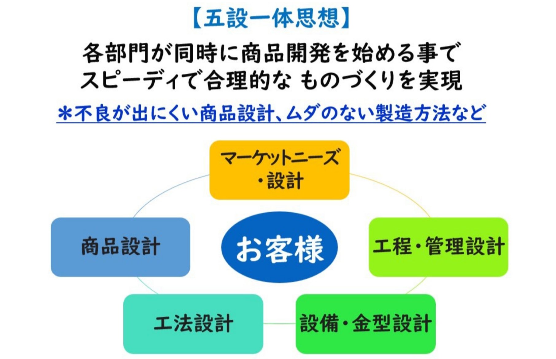 五設一体思想では、マーケットニーズ・設計、商品設計、工法設計、設備・金型設計、工程・管理設計の5部門が同時に商品開発を始める事で、不良が出にくい商品設計、ムダのない製造方法など、スピーディで合理的なものづくりを実現する