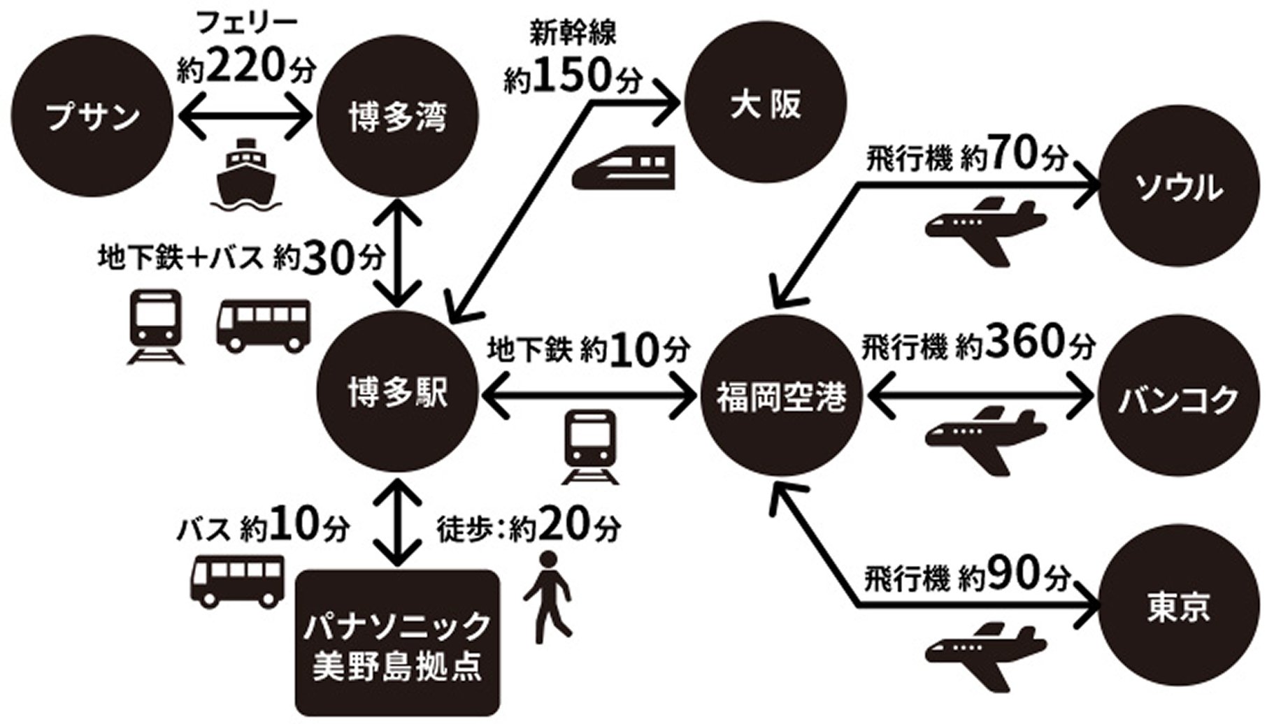 パナソニック美野島拠点からは、博多駅までバスで約10分、徒歩で約20分。博多駅から福岡空港までは地下鉄で約10分、博多湾までは地下鉄とバスで約30分。博多湾から韓国・釜山まではフェリーで約220分。博多駅から大阪までは新幹線で約150分。福岡空港からは、ソウルまで飛行機で約70分、バンコクまで約360分、東京まで約90分と、国内外へのアクセスが良好。