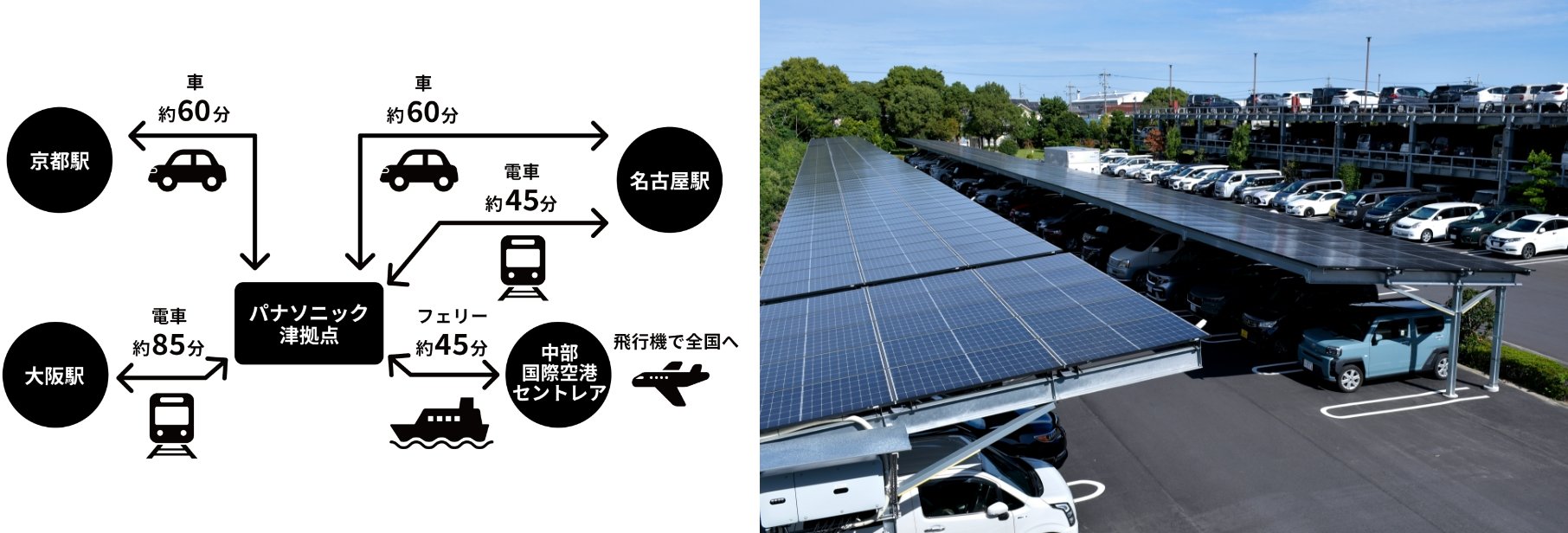 パナソニック津拠点からは、京都駅まで車で約60分。大阪駅まで電車で約85分。名古屋駅まで車で約60分、電車で約45分。中部国際空港セントレアまでフェリーで約45分。拠点敷地内には広々とした駐車場もある