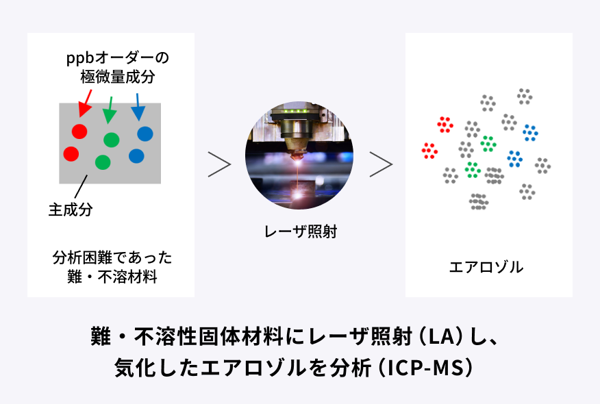 難・不溶性固体材料にレーザ照射（LA）し、気化したエアロゾルを分析（ ICP-MS）