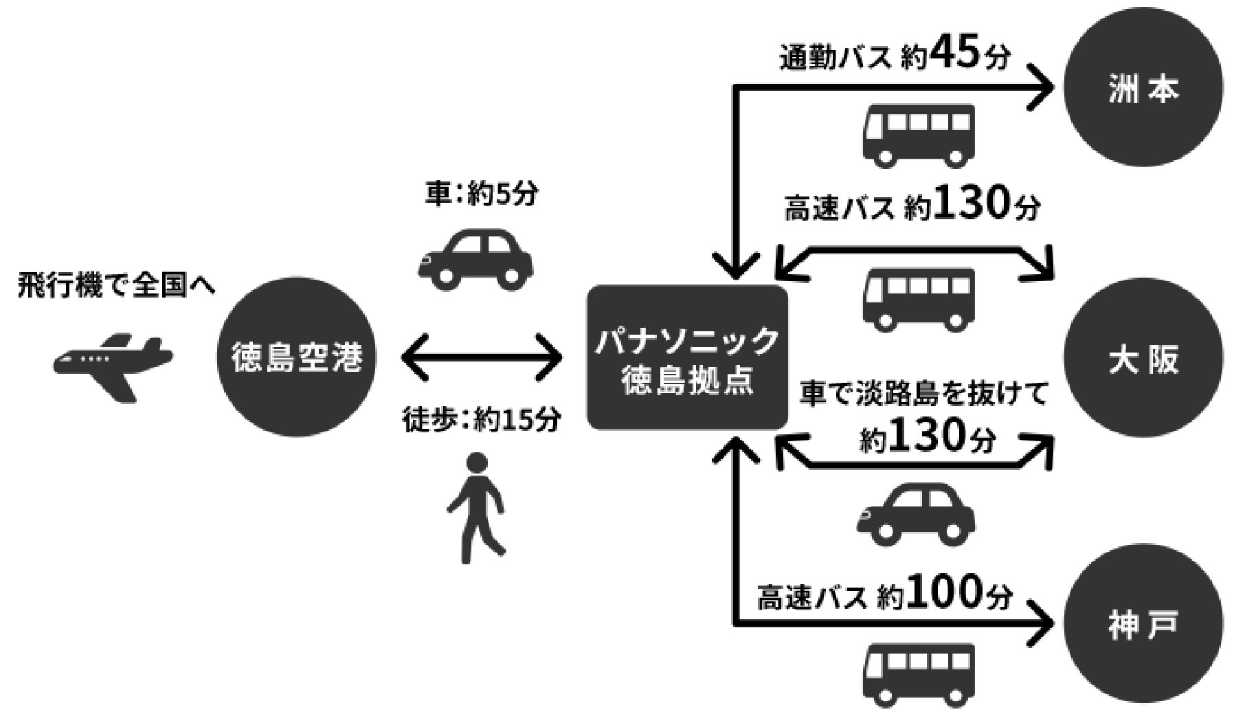 パナソニック 徳島拠点から、徳島空港までは車で約5分、徒歩約15分。洲本までは通勤バスで約45分。大阪までは高速バスで約130分、車で淡路島を抜けて約30分。神戸までは高速バスで約100分。