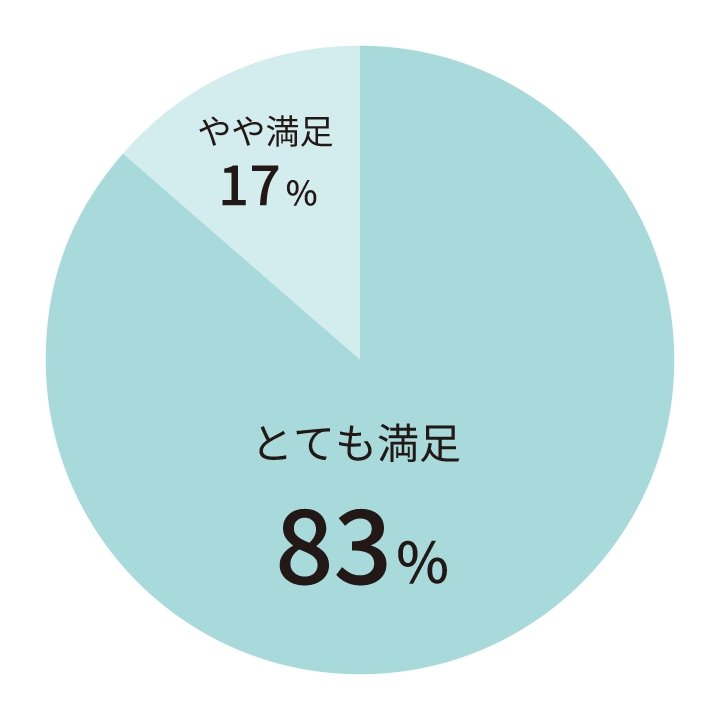 とても満足：83%、やや満足：17%