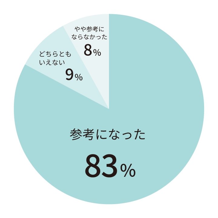 参考になった：83%、どちらともいえない：9%、やや参考にならなかった：8%