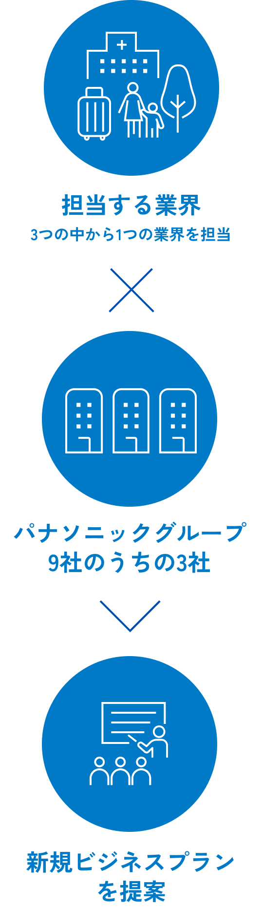 担当する業界 3つの中から1つの業界を担当 × パナソニックグループ9社のうちの3社 → 新規ビジネスプランを考える