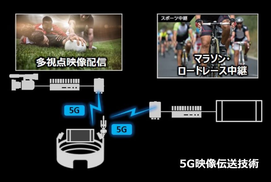 5G映像伝送技術（他視点映像配信 マラソン・ロードレース中継）