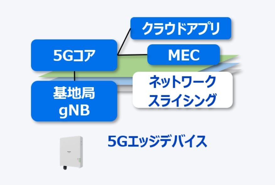 5Gネットワークのイメージ