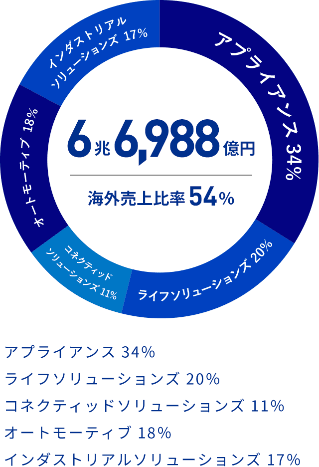 数字で分かるパナソニック パナソニック 採用情報