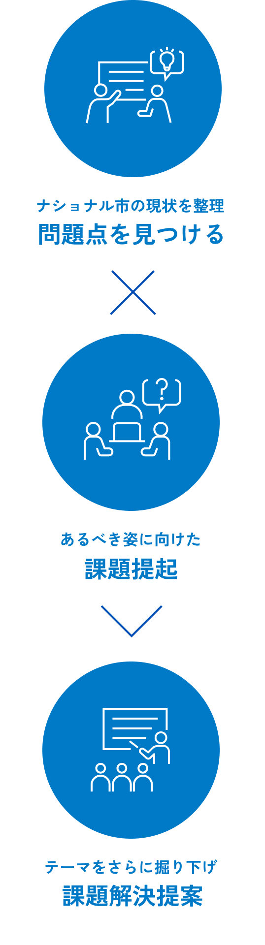 ナショナル市の現状を整理 問題点を見つける × あるべき姿に向けた課題提起 → テーマをさらに掘り下げ課題解決提案