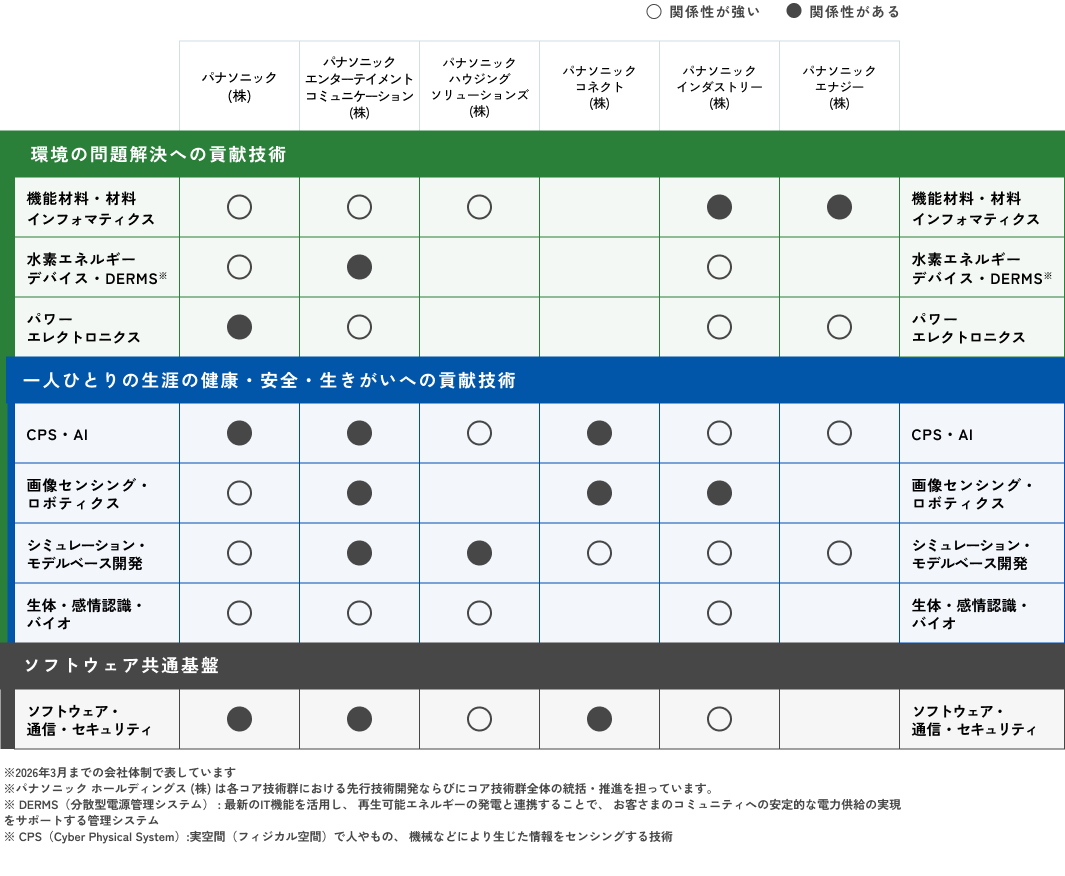 コア技術領域について、各事業会社の関係性を示した図です。パナソニック株式会社は、環境の問題解決への貢献技術である機能材料・材料インフォマティクス、水素エネルギーデバイス・DERMSと関係性が強く、パワーエレクトロニクスとも関係性があります。また、一人ひとりの生涯の健康・安全・生きがいへの貢献技術である画像センシング・ロボティクス、シュミレーション・モデルベース開発、生体・感情認識・バイオと関係性が強く、CPS・AIとも関係性があります。ソフトウェア共通基盤であるソフトウェア・通信・セキュリティの技術とも関係性があります。パンソニックエンターテイメント＆コミュニケーション株式会社は、環境の問題解決への貢献技術である機能材料・材料インフォマティクス、パワーエレクトロニクスと関係性が強く、水素エネルギーデバイス・DERMSとも関係性があります。また、一人ひとりの生涯の健康・安全・生きがいへの貢献技術である生体・感情認識・バイオと関係性が強く、CPS・AI、画像センシング・ロボティクス、シュミレーション・モデルベース開発とも関係性があります。ソフトウェア共通基盤であるソフトウェア・通信・セキュリティの技術とも関係性があります。パナソニックオートモーティブシステムズ株式会社は、一人ひとりの生涯の健康・安全・生きがいへの貢献技術であるシュミレーション・モデルベース開発と関係性が強く、CPS・AI、画像センシング・ロボティクスとも関係性があります。また、ソフトウェア共通基盤であるソフトウェア・通信・セキュリティの技術とも関係性があります。パナソニックハウジングソリューションズ株式会社は、環境の問題解決への貢献技術である機能材料・材料インフォマティクスと関係性が強いです。また、一人ひとりの生涯の健康・安全・生きがいへの貢献技術であるCPS・AI、生体・感情認識・バイオと関係性が強く、シュミレーション・モデルベース開発とも関係性があります。ソフトウェア共通基盤であるソフトウェア・通信・セキュリティの技術とも関係性が強いです。パナソニックコネクト株式会社は、一人ひとりの生涯の健康・安全・生きがいへの貢献技術であるシュミレーション・モデルベース開発と関係性が強く、CPS・AI、画像センシング・ロボティクスとも関係性があります。ソフトウェア共通基盤であるソフトウェア・通信・セキュリティの技術とも関係性があります。パナソニックインダストリー株式会社は、環境の問題解決への貢献技術である水素エネルギーデバイス・DERMS、パワーエレクトロニクスと関係性が強く、機能材料・材料インフォマティクスとも関係性があります。また、一人ひとりの生涯の健康・安全・生きがいへの貢献技術であるCPS・AI、シュミレーション・モデルベース開発、生体・感情認識・バイオと関係性が強く、画像センシング・ロボティクスとも関係性があります。ソフトウェア共通基盤であるソフトウェア・通信・セキュリティの技術とも関係性が強いです。パナソニックエナジー株式会社は、環境の問題解決への貢献技術であるパワーエレクトロニクスと関係性が強く、機能材料・材料インフォマティクスとも関係性があります。また、一人ひとりの生涯の健康・安全・生きがいへの貢献技術であるCPS・AI、シュミレーション・モデルベース開発とも関係性が強いです。次からは注釈情報です。2024年12月から、パナソニック オートモーティブシステムズ株式会社はApolloとの戦略的パートナーシップに基づく新しい経営体制へと移行しましたが、2026年度卒の新卒採用・キャリア採用・障がい者採用はパナソニックグループとして一括でエントリーを受け付けています。2027年度卒以降の新卒採用に関する情報については、パナソニック オートモーティブシステムズ株式会社採用サイトよりご確認ください。パナソニック ホールディングス（株）は各コア技術群における先行技術開発ならびにコア技術群全体の統括・推進を担っています。DERMS（分散型電源管理システム）は、最新のIT機能を活用し、再生可能エネルギーの発電と連携することで、お客さまのコミュニティへの安定的な電力供給の実現をサポートする管理システムです。CPS（Cyber Physical System）は、実空間（フィジカル空間）で人やもの、機械などにより生じた情報をセンシングする技術です。