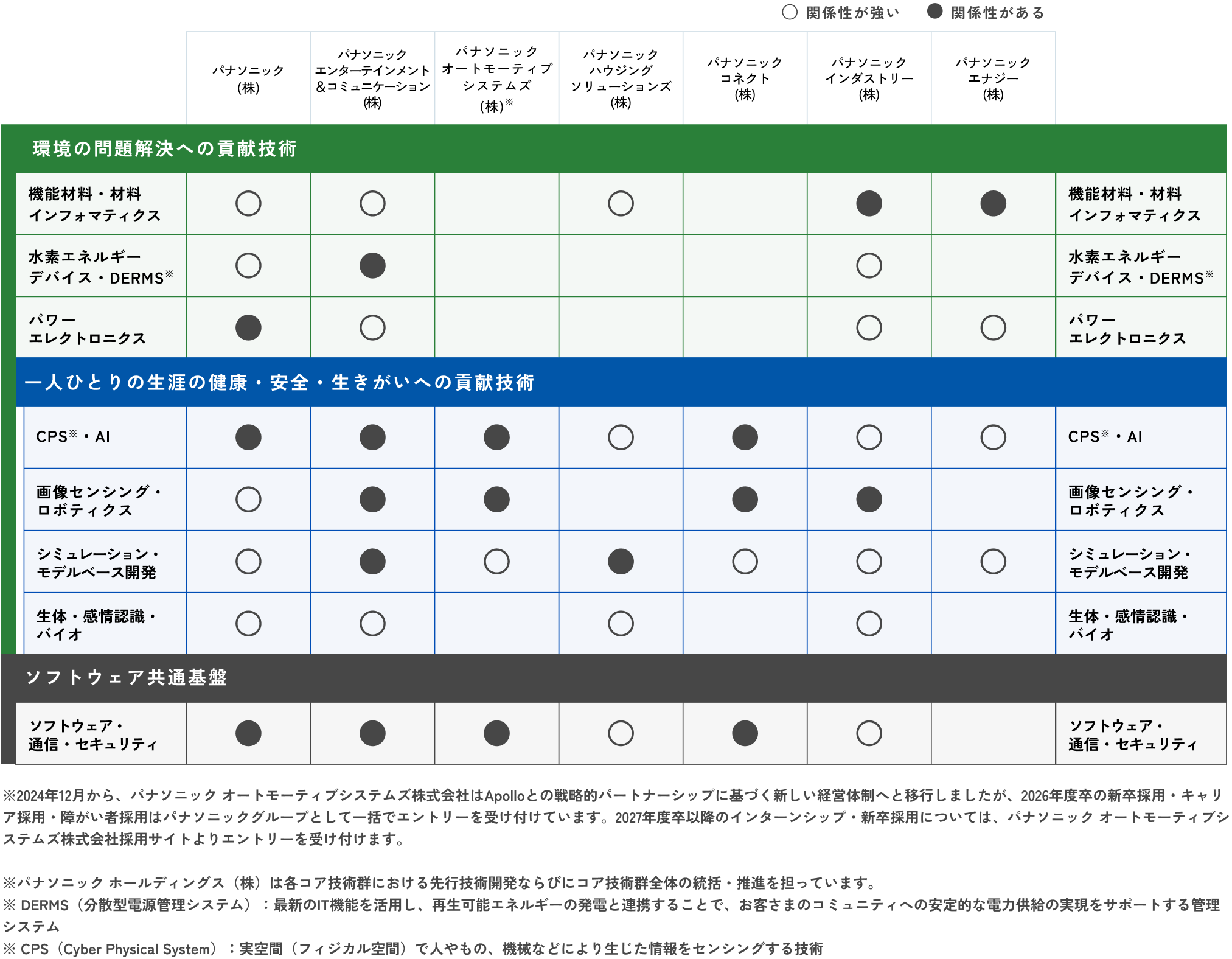 コア技術領域について、各事業会社の関係性を示した図です。パナソニック株式会社は、環境の問題解決への貢献技術である機能材料・材料インフォマティクス、水素エネルギーデバイス・DERMSと関係性が強く、パワーエレクトロニクスとも関係性があります。また、一人ひとりの生涯の健康・安全・生きがいへの貢献技術である画像センシング・ロボティクス、シュミレーション・モデルベース開発、生体・感情認識・バイオと関係性が強く、CPS・AIとも関係性があります。ソフトウェア共通基盤であるソフトウェア・通信・セキュリティの技術とも関係性があります。パンソニックエンターテイメント&コミュニケーション株式会社は、環境の問題解決への貢献技術である機能材料・材料インフォマティクス、パワーエレクトロニクスと関係性が強く、水素エネルギーデバイス・DERMSとも関係性があります。また、一人ひとりの生涯の健康・安全・生きがいへの貢献技術である生体・感情認識・バイオと関係性が強く、CPS・AI、画像センシング・ロボティクス、シュミレーション・モデルベース開発とも関係性があります。ソフトウェア共通基盤であるソフトウェア・通信・セキュリティの技術とも関係性があります。パナソニックオートモーティブシステムズ株式会社は、一人ひとりの生涯の健康・安全・生きがいへの貢献技術であるシュミレーション・モデルベース開発と関係性が強く、CPS・AI、画像センシング・ロボティクスとも関係性があります。また、ソフトウェア共通基盤であるソフトウェア・通信・セキュリティの技術とも関係性があります。パナソニックハウジングソリューションズ株式会社は、環境の問題解決への貢献技術である機能材料・材料インフォマティクスと関係性が強いです。また、一人ひとりの生涯の健康・安全・生きがいへの貢献技術であるCPS・AI、生体・感情認識・バイオと関係性が強く、シュミレーション・モデルベース開発とも関係性があります。ソフトウェア共通基盤であるソフトウェア・通信・セキュリティの技術とも関係性が強いです。パナソニックコネクト株式会社は、一人ひとりの生涯の健康・安全・生きがいへの貢献技術であるシュミレーション・モデルベース開発と関係性が強く、CPS・AI、画像センシング・ロボティクスとも関係性があります。ソフトウェア共通基盤であるソフトウェア・通信・セキュリティの技術とも関係性があります。パナソニックインダストリー株式会社は、環境の問題解決への貢献技術である水素エネルギーデバイス・DERMS、パワーエレクトロニクスと関係性が強く、機能材料・材料インフォマティクスとも関係性があります。また、一人ひとりの生涯の健康・安全・生きがいへの貢献技術であるCPS・AI、シュミレーション・モデルベース開発、生体・感情認識・バイオと関係性が強く、画像センシング・ロボティクスとも関係性があります。ソフトウェア共通基盤であるソフトウェア・通信・セキュリティの技術とも関係性が強いです。パナソニックエナジー株式会社は、環境の問題解決への貢献技術であるパワーエレクトロニクスと関係性が強く、機能材料・材料インフォマティクスとも関係性があります。また、一人ひとりの生涯の健康・安全・生きがいへの貢献技術であるCPS・AI、シュミレーション・モデルベース開発とも関係性が強いです。次からは注釈情報です。2024年12月から、パナソニック オートモーティブシステムズ株式会社はApolloとの戦略的パートナーシップに基づく新しい経営体制へと移行しましたが、2026年度卒の新卒採用・キャリア採用・障がい者採用はパナソニックグループとして一括でエントリーを受け付けています。2027年度卒以降の新卒採用に関する情報については、パナソニック オートモーティブシステムズ株式会社採用サイトよりご確認ください。パナソニック ホールディングス(株)は各コア技術群における先行技術開発ならびにコア技術群全体の統括・推進を担っています。DERMS(分散型電源管理システム)は、最新のIT機能を活用し、再生可能エネルギーの発電と連携することで、お客さまのコミュニティへの安定的な電力供給の実現をサポートする管理システムです。CPS(Cyber Physical System)は、実空間(フィジカル空間)で人やもの、機械などにより生じた情報をセンシングする技術です。