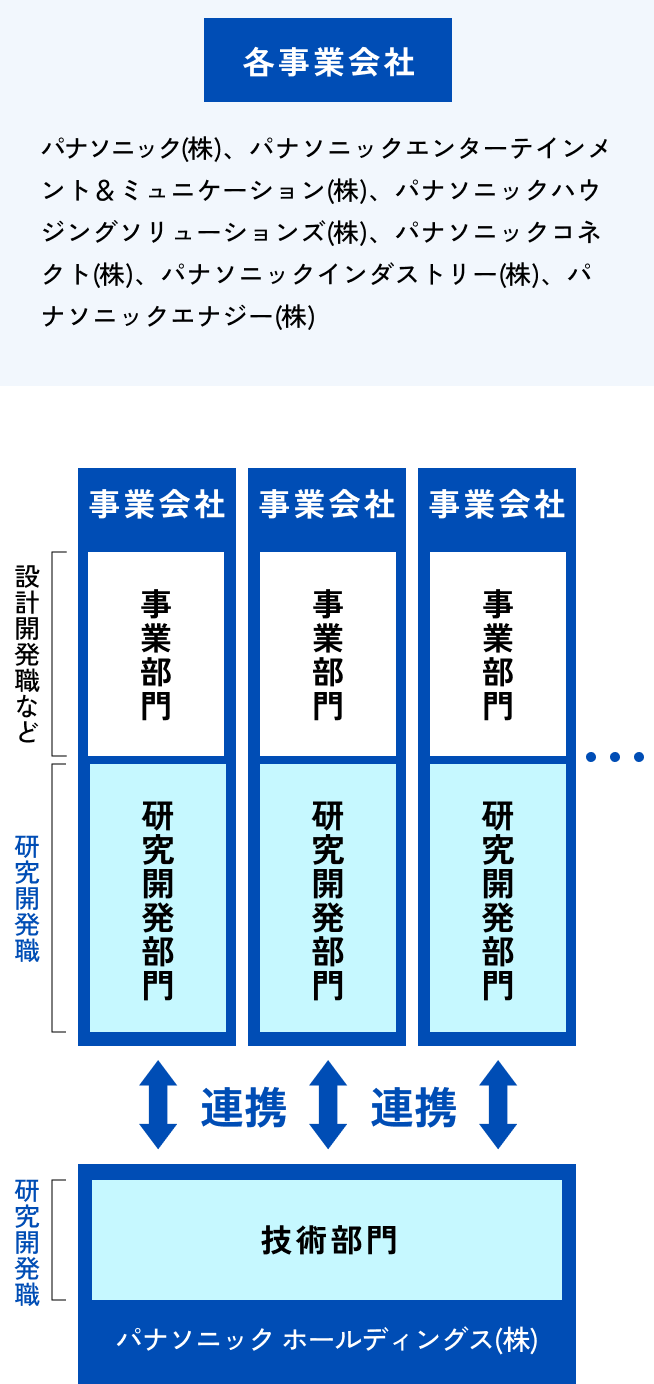 研究開発部門の連携体制について説明した図です。それぞれの事業会社に事業部門と研究開発部門が存在し、パナソニックホールディングス株式会社の技術部門と連携しながら事業を進めています。研究開発部門が存在する事業会社は、パナソニック株式会社、パナソニック エンターテインメント&コミュニケーション株式会社、パナソニック ハウジングソリューションズ株式会社、パナソニック コネクト株式会社、パナソニック インダストリー株式会社、パナソニック エナジー株式会社です。