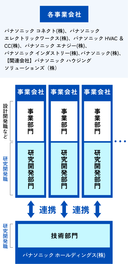 研究開発部門の連携体制について説明した図です。それぞれの事業会社に事業部門と研究開発部門が存在し、パナソニックホールディングス株式会社の技術部門と連携しながら事業を進めています。研究開発部門が存在する事業会社は、パナソニック株式会社、パナソニック エンターテインメント＆コミュニケーション株式会社、パナソニック ハウジングソリューションズ株式会社、パナソニック コネクト株式会社、パナソニック インダストリー株式会社、パナソニック エナジー株式会社です。