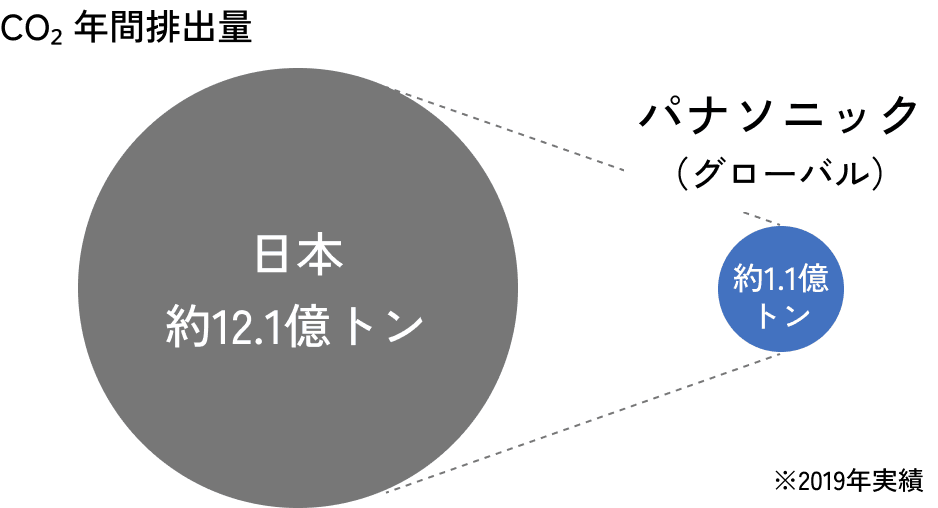 CO2年間排出量の比較図。日本の約12.1億トンに対して、パナソニック(グローバル)での排出量は約1.1億トン。※2019年実績