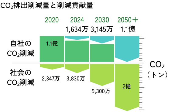CO2排出削減量と削減貢献量を示した図。2024年では社会のCO2削減量が3,830万トンに対し、自社のCO2削減量は1,634万トンを目指す。2030年には、社会のCO2削減量が9,300万トンに対し、自社のCO2削減量は3,145万トンを目指す。2050年以降には、社会のCO2削減量が2億トンに対し、自社のCO2削減量は1.1億トンを目指す。