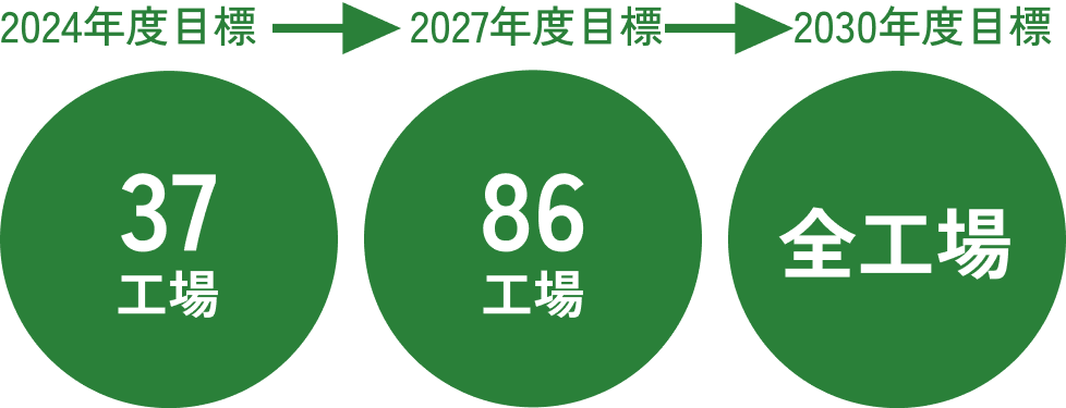 CO2ぜロ工場の拡大の具体的推移の図。2024年度は37工場だが、2027年度には86工場、2030年度には全工場をCO2ぜロ工場とすることを目指す。