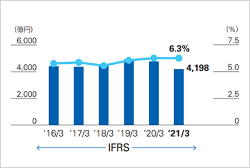 IFRSでの研究開発費、売上高研究開発費率