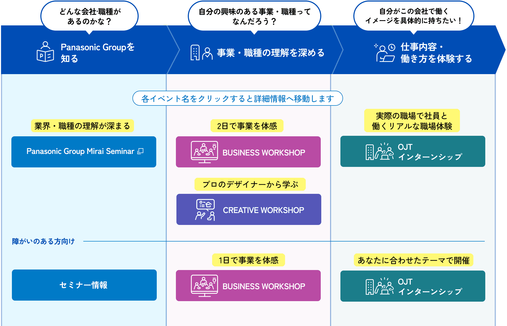 パナソニックグループへの理解度によっておすすめのイベントやインターンシップをご紹介している図です。理解度によって3つのフェーズに分かれていて、1つ目が「Panasonicグループを知る」、2つ目が「事業・職種の理解を深める」、3つ目が「仕事内容・働き方を体験する」です。1つ目の「Panasonicグループを知る」はどんな会社・職種があるのかな?と思っている方におすすめです。2つ目の「事業・職種の理解を深める」は自分の興味のある事業・職種ってなんだろう?と思っている方におすすめです。3つ目の「仕事内容・働き方を体験する」は、自分がこの会社で働くイメージを具体的に持ちたい!という方におすすめです。各イベント名をクリックすると詳細情報へ移動します。