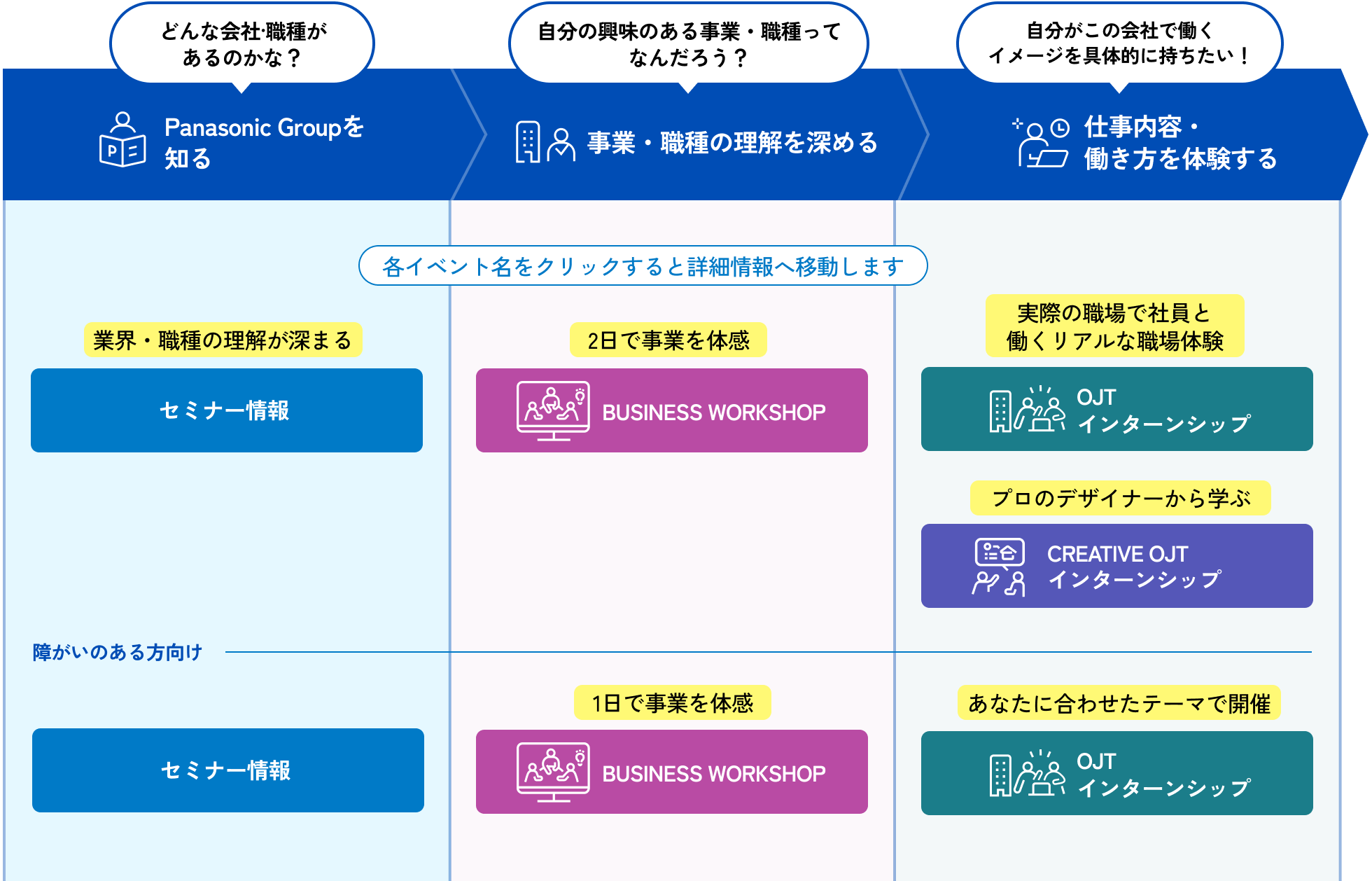 Panasonic - Panasonic インターン インターンシップ&ワークショップ｜パナソニックグループ 採用情報