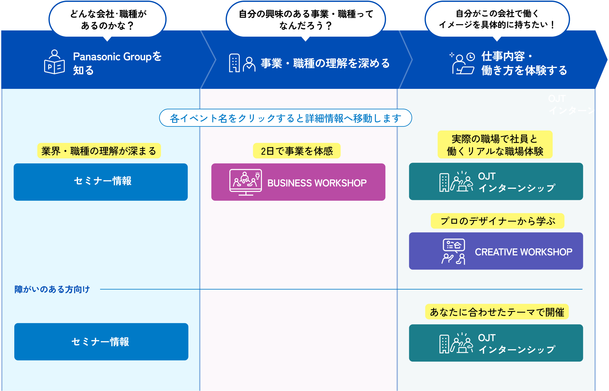 パナソニックグループへの理解度によっておすすめのイベントやインターンシップをご紹介している図です。理解度によって3つのフェーズに分かれていて、1つ目が「Panasonicグループを知る」、2つ目が「事業・職種の理解を深める」、3つ目が「仕事内容・働き方を体験する」です。1つ目の「Panasonicグループを知る」はどんな会社・職種があるのかな？と思っている方におすすめです。2つ目の「事業・職種の理解を深める」は自分の興味のある事業・職種ってなんだろう？と思っている方におすすめです。3つ目の「仕事内容・働き方を体験する」は、自分がこの会社で働くイメージを具体的に持ちたい！という方におすすめです。各イベント名をクリックすると詳細情報へ移動します。