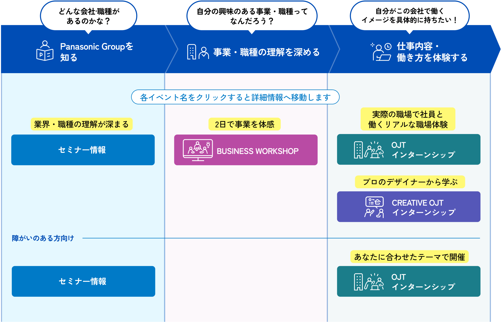パナソニックグループへの理解度によっておすすめのイベントやインターンシップをご紹介している図です。理解度によって3つのフェーズに分かれていて、1つ目が「Panasonicグループを知る」、2つ目が「事業・職種の理解を深める」、3つ目が「仕事内容・働き方を体験する」です。1つ目の「Panasonicグループを知る」はどんな会社・職種があるのかな？と思っている方におすすめです。2つ目の「事業・職種の理解を深める」は自分の興味のある事業・職種ってなんだろう？と思っている方におすすめです。3つ目の「仕事内容・働き方を体験する」は、自分がこの会社で働くイメージを具体的に持ちたい！という方におすすめです。各イベント名をクリックすると詳細情報へ移動します。
