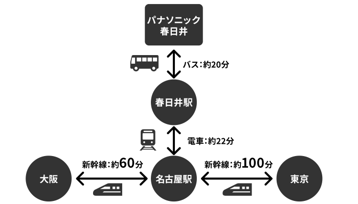 パナソニック春日井までは、東京から名古屋までは新幹線で約100分、大阪からは新幹線で約60分、名古屋から春日井駅までは電車で約22分、春日井駅からパナソニック春日井まではバスで約20分です。