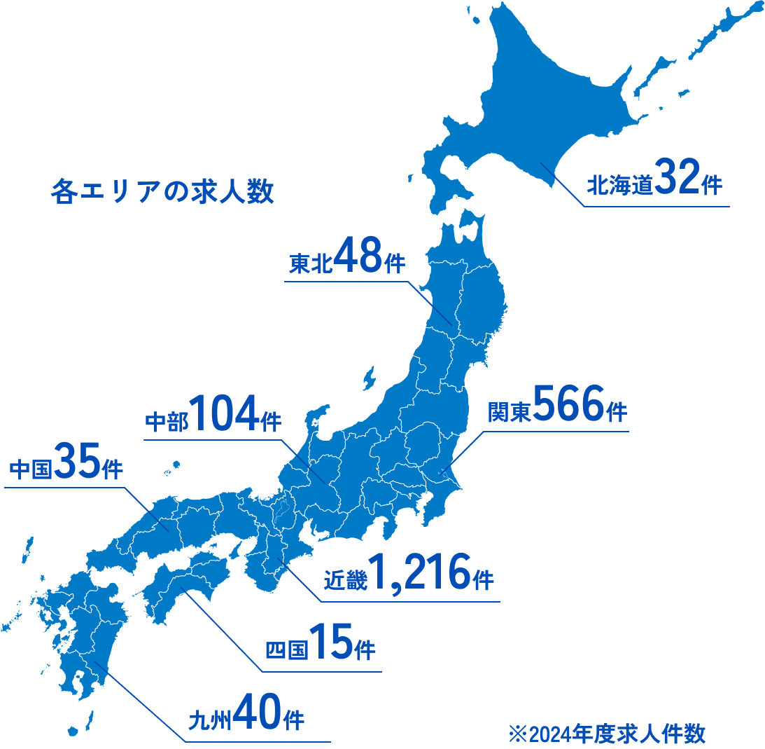 各エリアの求人数 北海道32件、東北48件、関東566件、中部104件、近畿1216件、中国35件、四国15件、九州40件 ※2024年度求人件数