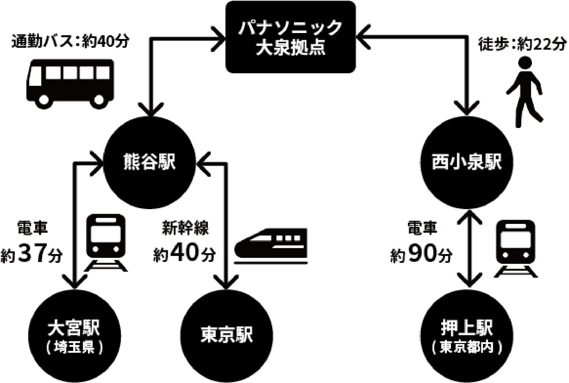 大泉拠点までは、埼玉県大宮駅から熊谷駅までは電車で約37分、東京駅から熊谷駅までは新幹線で約40分、熊谷駅からは通勤バスで約40分です。押上駅からだと西小泉駅まで電車で約90分、西小泉駅からは徒歩で約22分です。