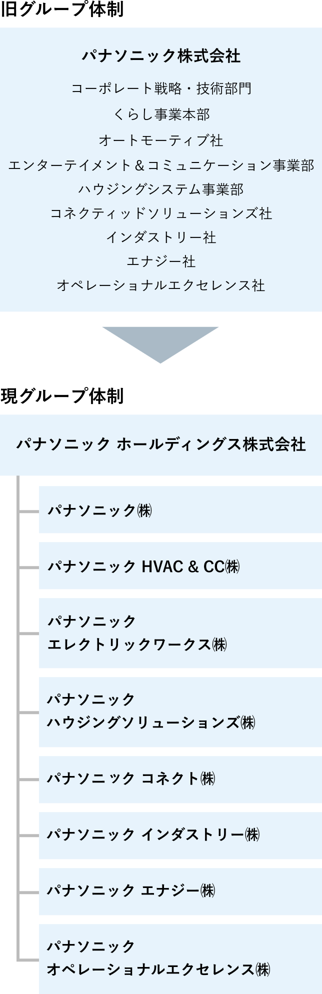 パナソニックグループの体制図