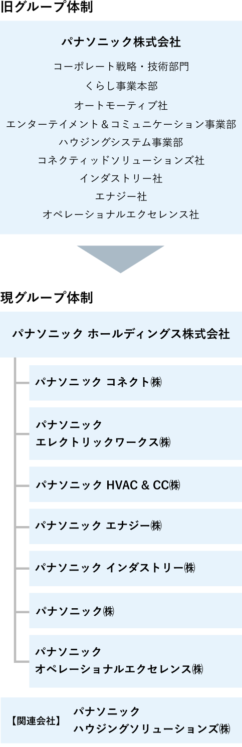 パナソニックグループの体制図