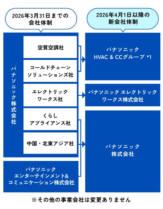 パナソニック株式会社の組織再編図（2026年4月1日付）。左側に「2026年3月31日までの体制」、右側に「2026年4月1日以降の新体制」が並び、矢印で統合の流れを示しています。統合1: 「空質空調社」と「コールドチェーンソリューションズ社」が統合し、「パナソニック HVAC & CCグループ」へ。名称変更: 「エレクトリックワークス社」が「パナソニック エレクトリックワークス株式会社」へ。統合2: 「くらしアプライアンス社」「中国・北東アジア社」「パナソニック エンターテインメント＆コミュニケーション株式会社」の3社が統合し、「パナソニック株式会社」へ。
